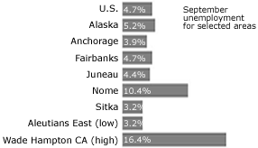 September unemployment for selected areas