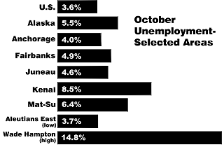 Graph - Alaska Unemployment for selected areas in October